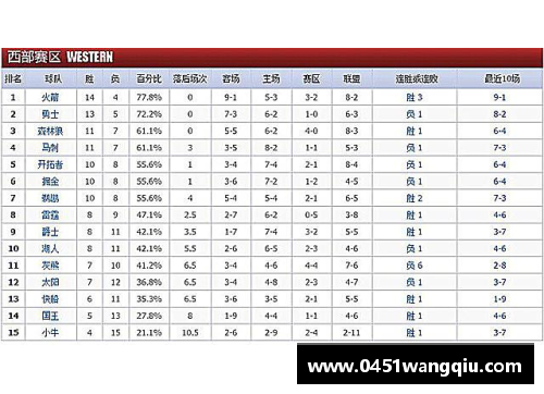 永利皇宫官方网站NBA球队战绩排行榜：最新排名与球队表现综述